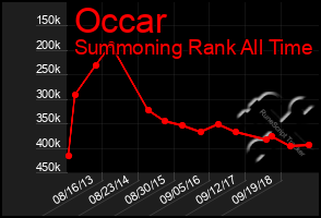 Total Graph of Occar