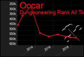 Total Graph of Occar