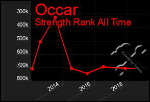 Total Graph of Occar