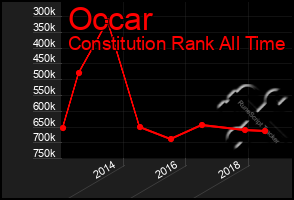 Total Graph of Occar