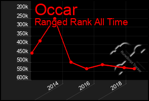 Total Graph of Occar