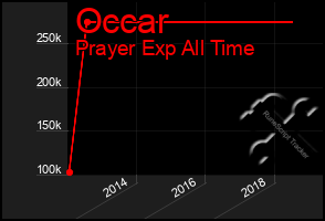 Total Graph of Occar