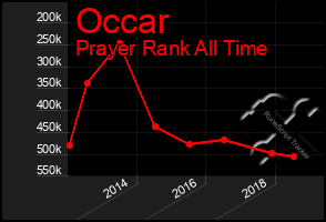 Total Graph of Occar