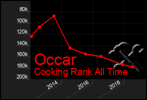 Total Graph of Occar