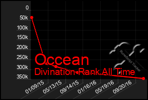 Total Graph of Occean