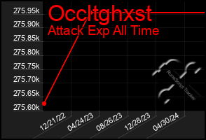 Total Graph of Occltghxst