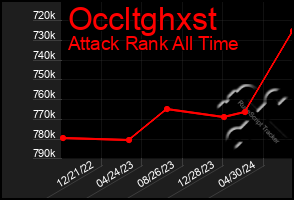 Total Graph of Occltghxst