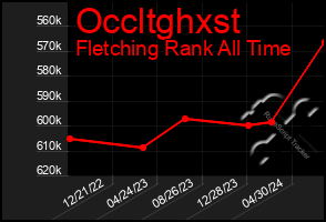 Total Graph of Occltghxst