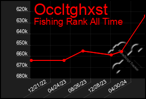 Total Graph of Occltghxst