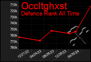 Total Graph of Occltghxst