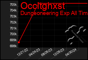 Total Graph of Occltghxst