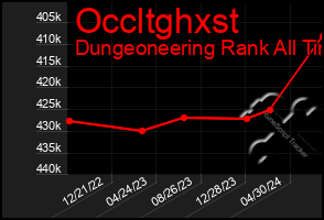 Total Graph of Occltghxst