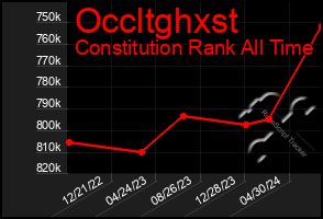 Total Graph of Occltghxst