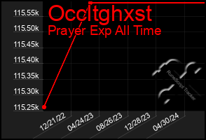 Total Graph of Occltghxst