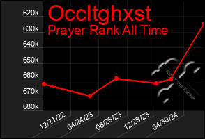 Total Graph of Occltghxst