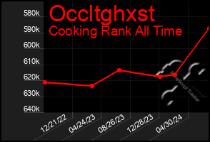 Total Graph of Occltghxst