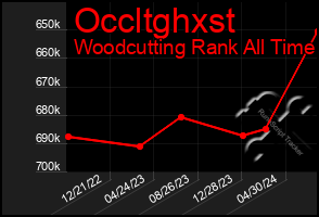 Total Graph of Occltghxst