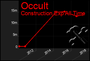 Total Graph of Occult