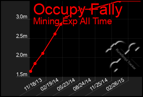 Total Graph of Occupy Fally