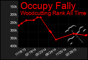 Total Graph of Occupy Fally