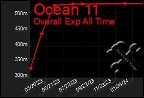 Total Graph of Ocean 11