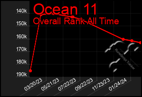 Total Graph of Ocean 11