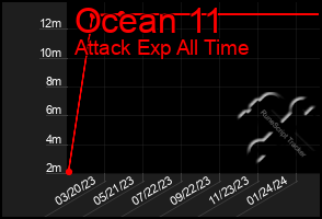 Total Graph of Ocean 11