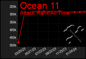 Total Graph of Ocean 11