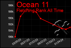 Total Graph of Ocean 11