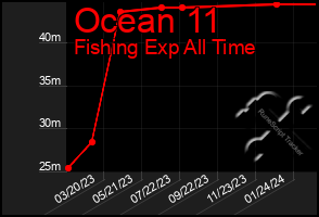 Total Graph of Ocean 11