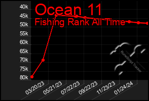 Total Graph of Ocean 11