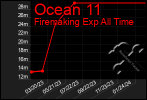 Total Graph of Ocean 11