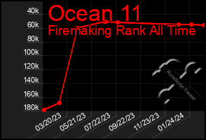 Total Graph of Ocean 11