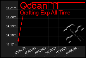 Total Graph of Ocean 11