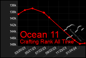 Total Graph of Ocean 11