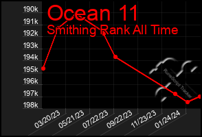 Total Graph of Ocean 11