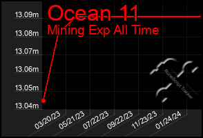 Total Graph of Ocean 11