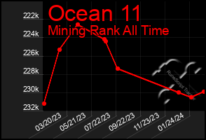 Total Graph of Ocean 11