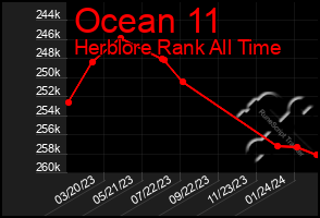 Total Graph of Ocean 11