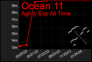 Total Graph of Ocean 11