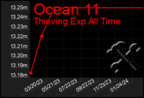 Total Graph of Ocean 11