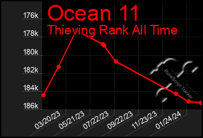 Total Graph of Ocean 11