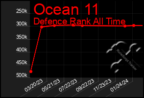 Total Graph of Ocean 11