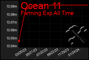 Total Graph of Ocean 11