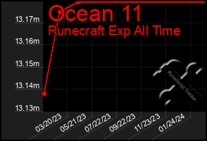 Total Graph of Ocean 11