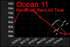 Total Graph of Ocean 11