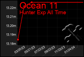 Total Graph of Ocean 11