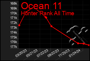 Total Graph of Ocean 11