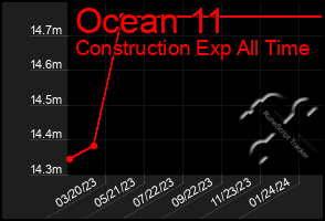 Total Graph of Ocean 11