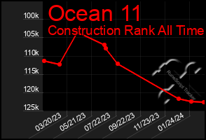 Total Graph of Ocean 11